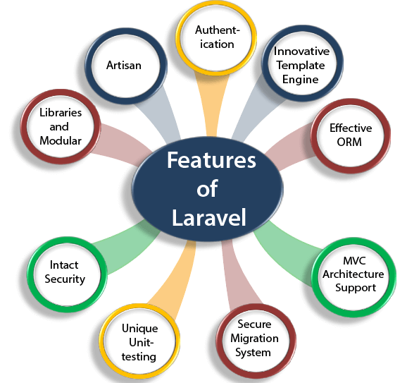 Features of laravel